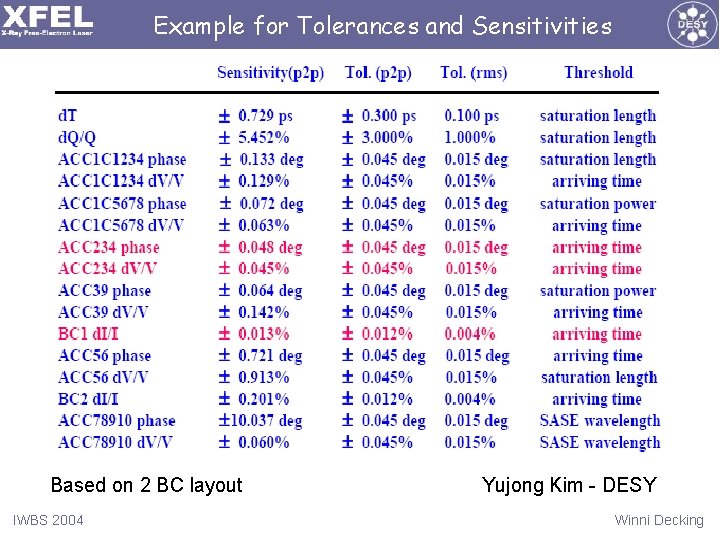 Example for Tolerances and Sensitivities Based on 2 BC layout IWBS 2004 Yujong Kim