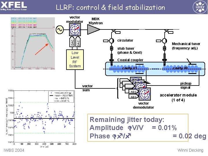 LLRF: control & field stabilization MBK Klystron circulator DAC vector modulator stub tuner (phase