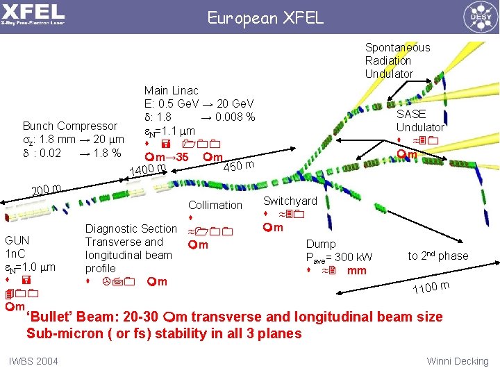 European XFEL Spontaneous Radiation Undulator Main Linac E: 0. 5 Ge. V → 20