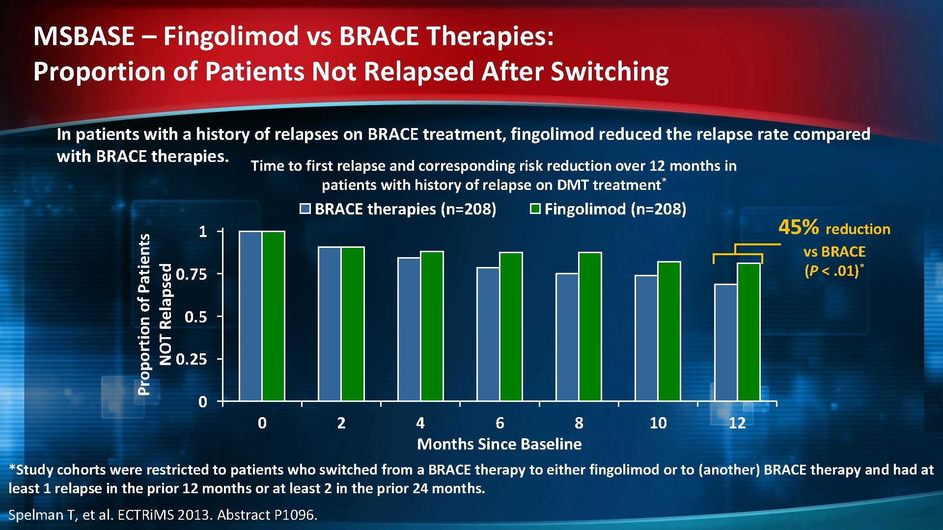 MSBASE – Fingolimod vs BRACE Therapies: Proportion of Patients Not Relapsed After Switching In
