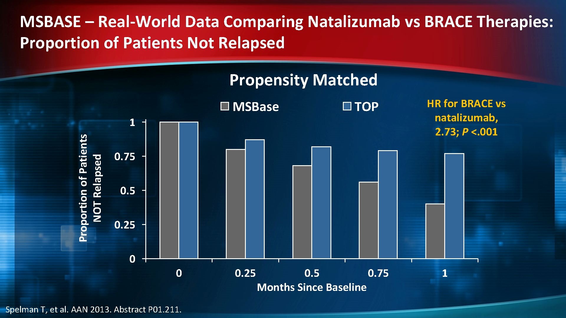 MSBASE – Real-World Data Comparing Natalizumab vs BRACE Therapies: Proportion of Patients Not Relapsed