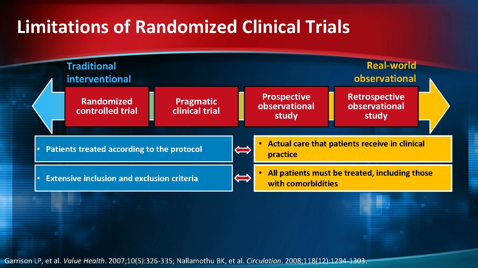 Limitations of Randomized Clinical Trials Real-world observational Traditional interventional Randomized controlled trial Pragmatic clinical