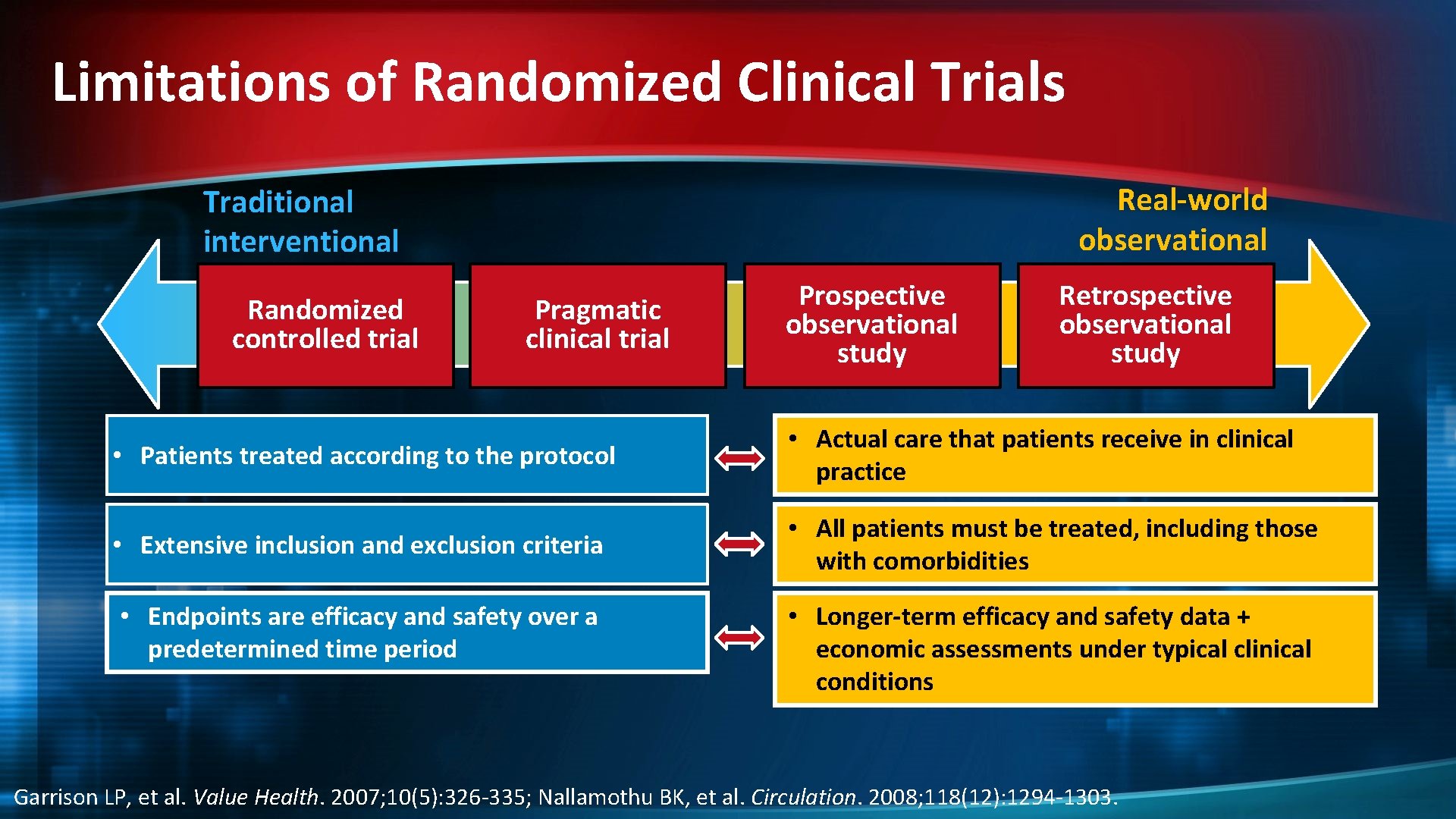 Limitations of Randomized Clinical Trials Real-world observational Traditional interventional Randomized controlled trial Pragmatic clinical