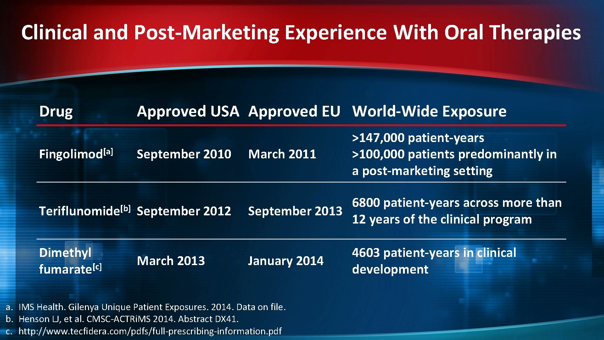 Clinical and Post-Marketing Experience With Oral Therapies Drug Fingolimod[a] Teriflunomide[b] Dimethyl [c] fumarate Approved