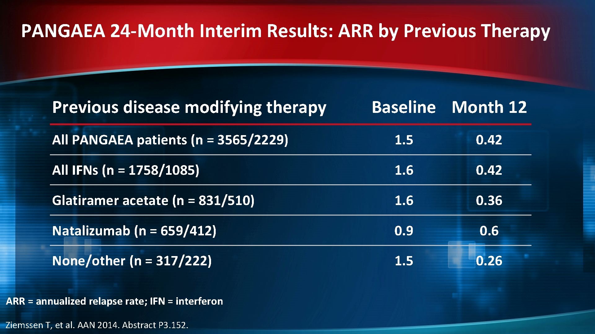 PANGAEA 24 -Month Interim Results: ARR by Previous Therapy Previous disease modifying therapy Baseline