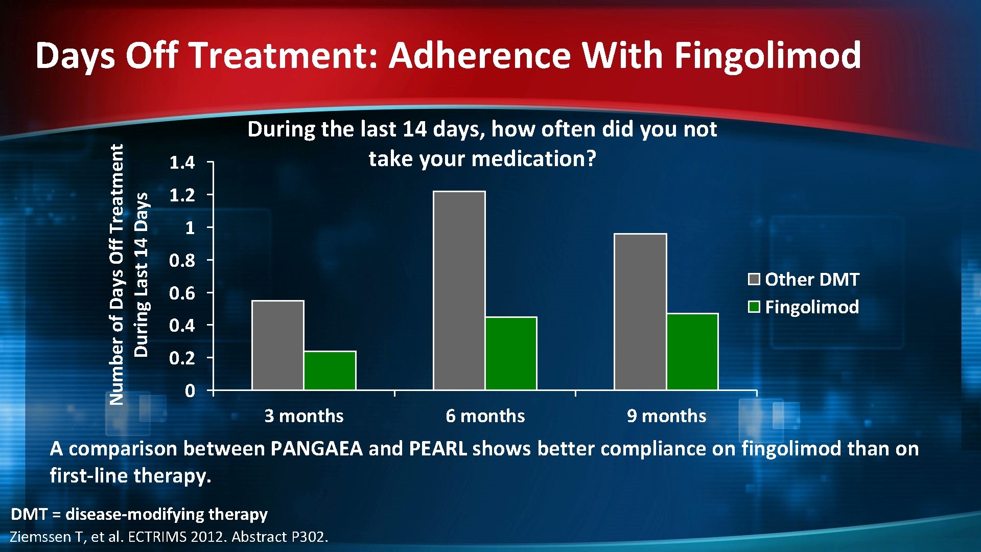 Number of Days Off Treatment During Last 14 Days Off Treatment: Adherence With Fingolimod