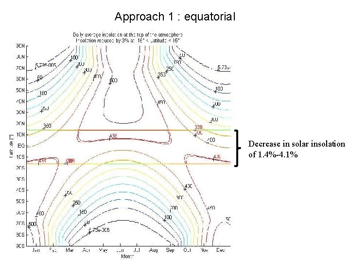 Approach 1 : equatorial Decrease in solar insolation of 1. 4%-4. 1% 