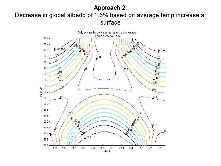 Approach 2: Decrease in global albedo of 1. 5% based on average temp increase