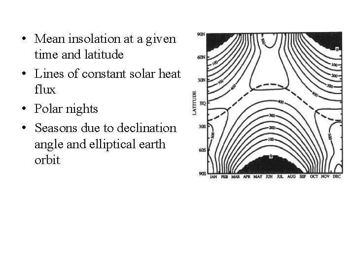  • Mean insolation at a given time and latitude • Lines of constant