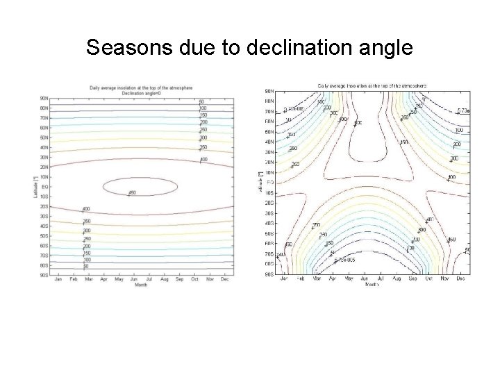 Seasons due to declination angle 