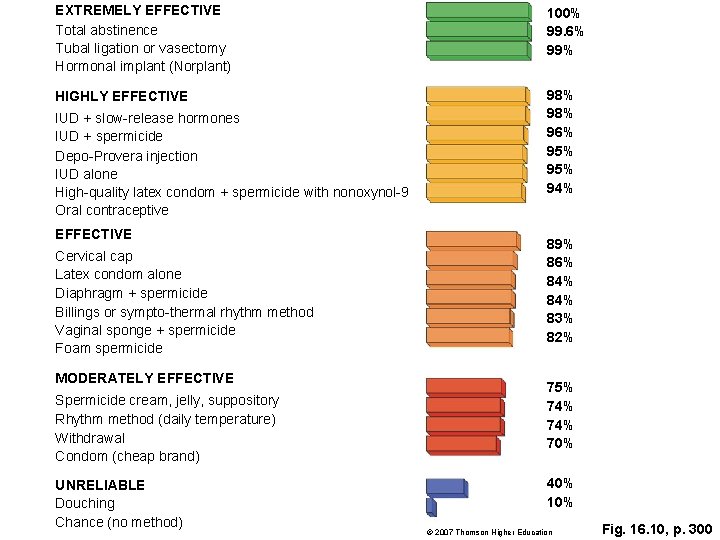 EXTREMELY EFFECTIVE Total abstinence Tubal ligation or vasectomy Hormonal implant (Norplant) 100% 99. 6%