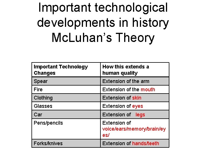 Important technological developments in history Mc. Luhan’s Theory Important Technology Changes How this extends