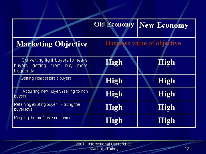 Old Economy New Economy Marketing Objective Business value of objective Converting light buyers to