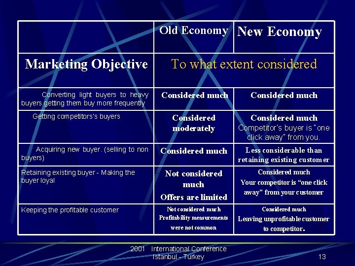 Old Economy New Economy Marketing Objective To what extent considered Converting light buyers to