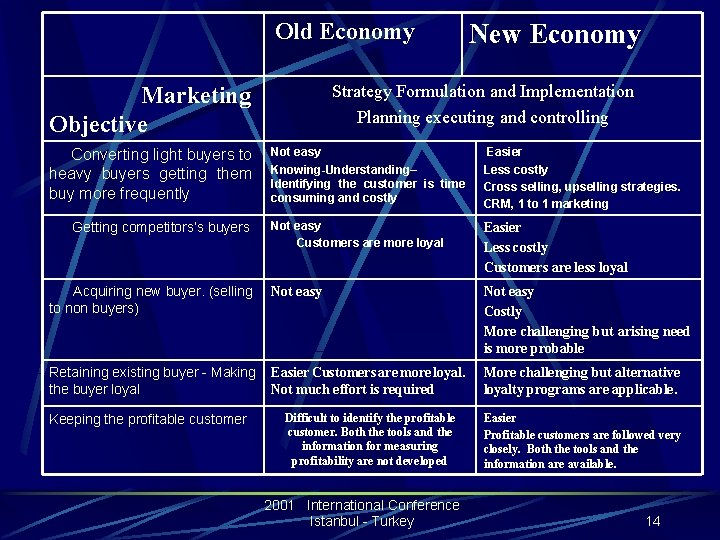  Old Economy New Economy Strategy Formulation and Implementation Planning executing and controlling Marketing