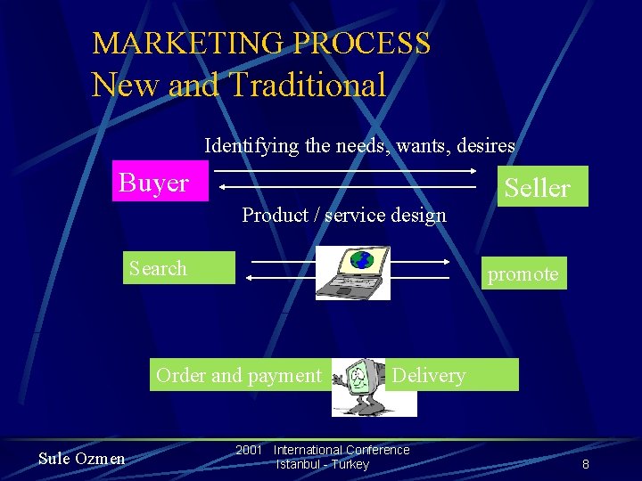 MARKETING PROCESS New and Traditional Identifying the needs, wants, desires Buyer Product / service
