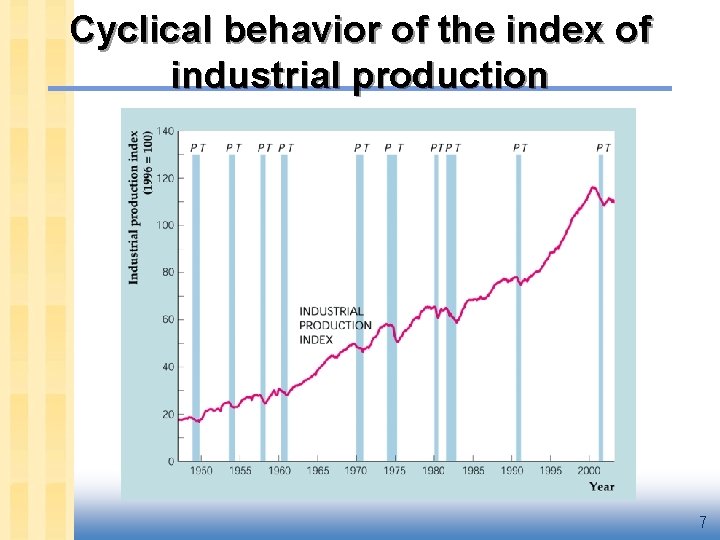 Cyclical behavior of the index of industrial production 7 