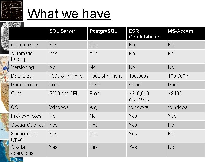 What we have SQL Server Postgre. SQL ESRI Geodatabase MS-Access Concurrency Yes No No