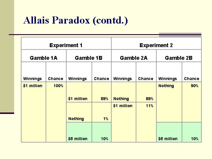 Allais Paradox (contd. ) Experiment 1 Gamble 1 A Winnings Chance $1 million 100%