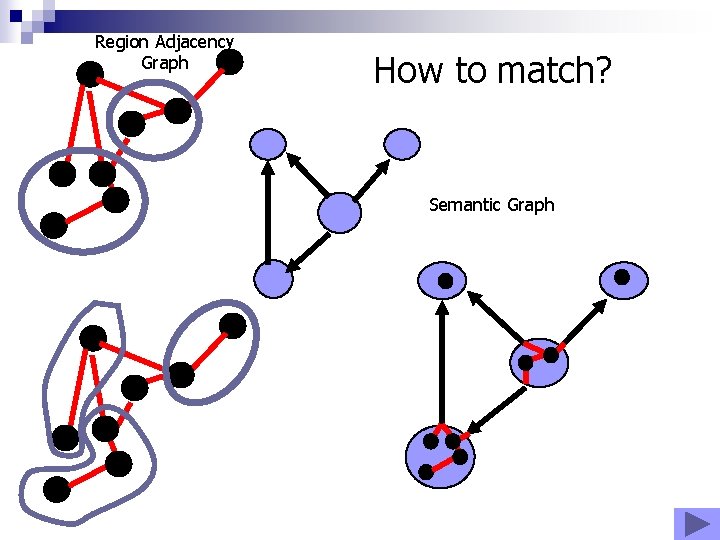 Region Adjacency Graph How to match? Semantic Graph Region Adjacency Graph How to match? Semantic Graph