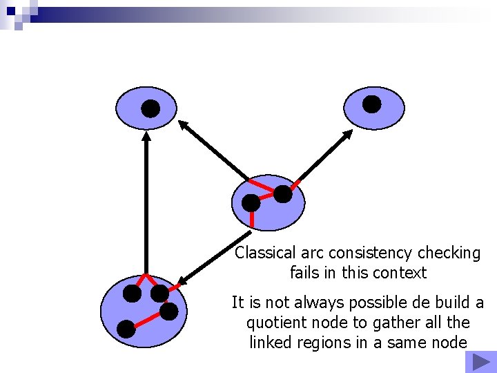 Classical arc consistency checking fails in this context It is not always possible de Classical arc consistency checking fails in this context It is not always possible de
