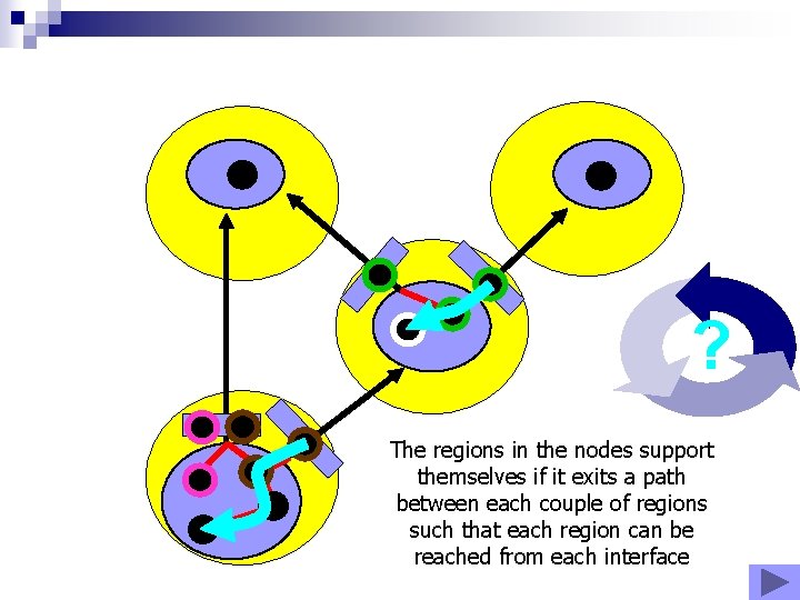 ? The regions in the nodes support themselves if it exits a path between ? The regions in the nodes support themselves if it exits a path between