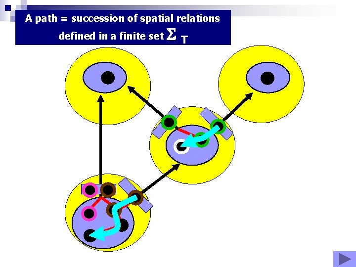 A path = succession of spatial relations defined in a finite set T A path = succession of spatial relations defined in a finite set T