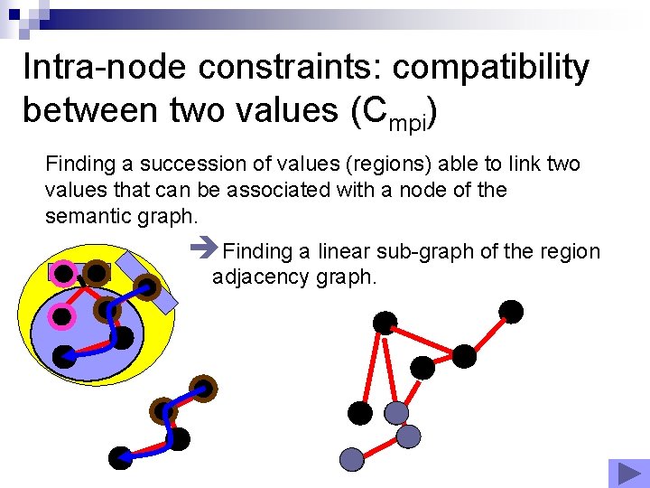 Intra-node constraints: compatibility between two values (Cmpi) Finding a succession of values (regions) able Intra-node constraints: compatibility between two values (Cmpi) Finding a succession of values (regions) able