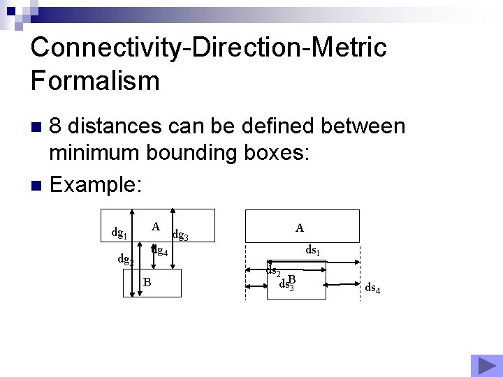 Connectivity-Direction-Metric Formalism 8 distances can be defined between minimum bounding boxes: n Example: n Connectivity-Direction-Metric Formalism 8 distances can be defined between minimum bounding boxes: n Example: n