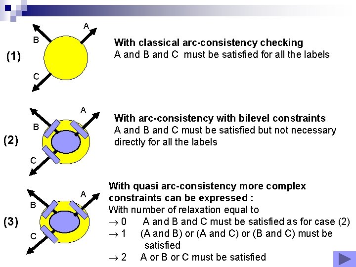 A B With classical arc-consistency checking A and B and C must be satisfied A B With classical arc-consistency checking A and B and C must be satisfied