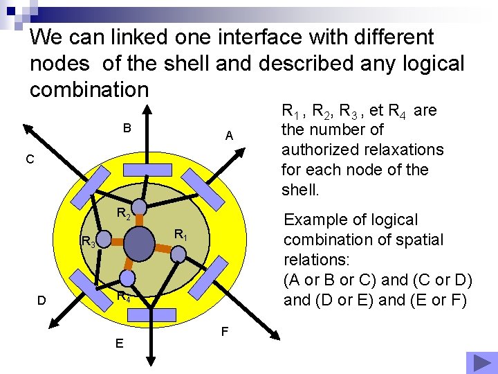 We can linked one interface with different nodes of the shell and described any We can linked one interface with different nodes of the shell and described any