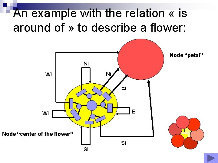 An example with the relation « is around of » to describe a flower: An example with the relation « is around of » to describe a flower: