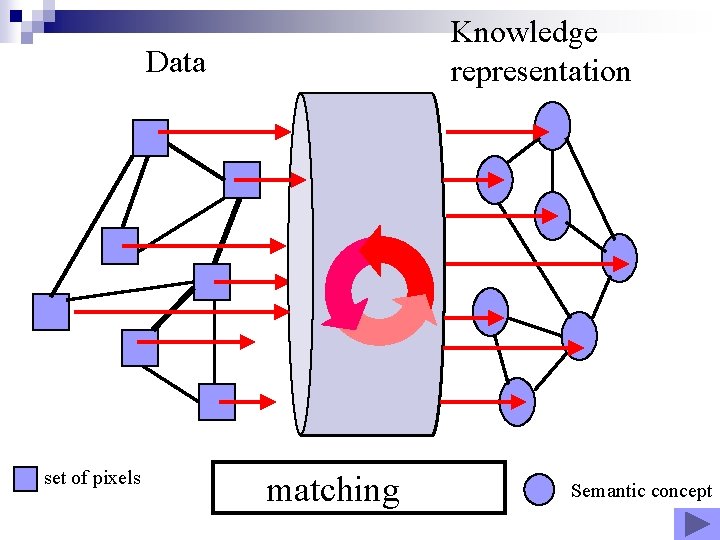 Knowledge representation Data set of pixels matching Semantic concept Knowledge representation Data set of pixels matching Semantic concept