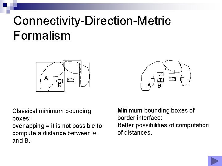 Connectivity-Direction-Metric Formalism A B Classical minimum bounding boxes: overlapping = it is not possible Connectivity-Direction-Metric Formalism A B Classical minimum bounding boxes: overlapping = it is not possible