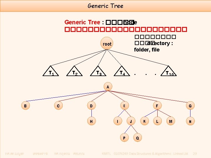 Generic Tree : ����� node ����������� ���� directory : folder, file root T 2