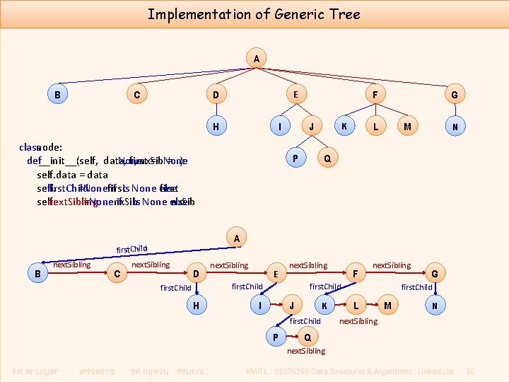 Implementation of Generic Tree A B C D H I class node: def __init__(self,