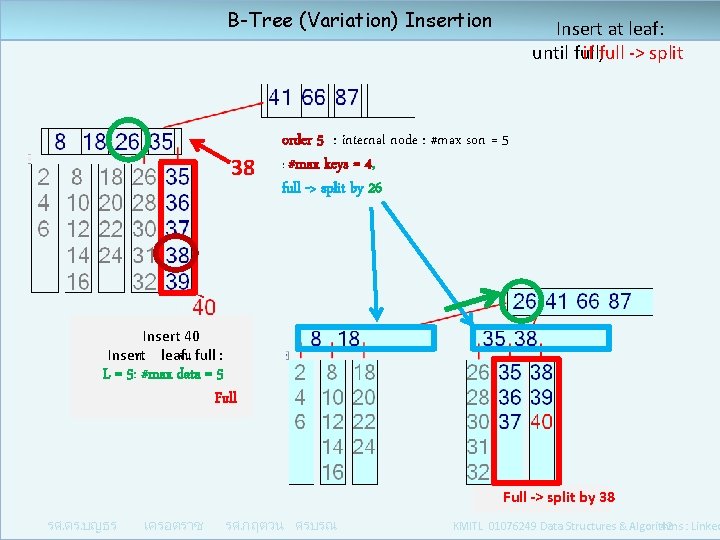 B-Tree (Variation) Insertion 38 Insert at leaf: until full, if full -> split order