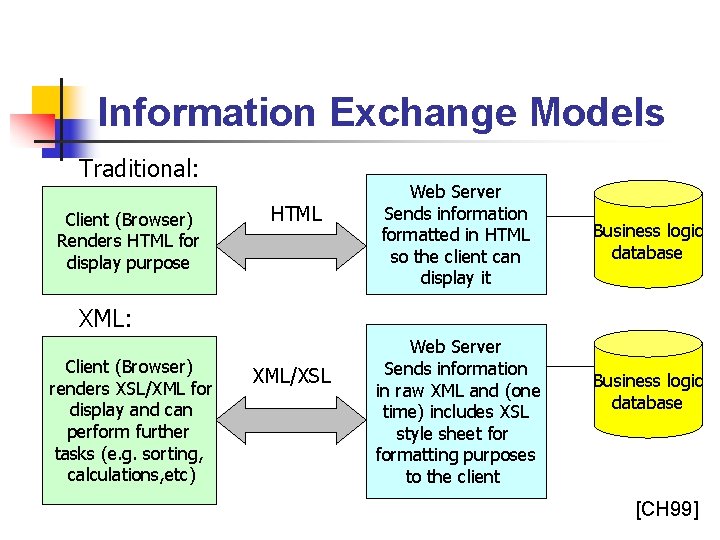 Information Exchange Models Traditional: Client (Browser) Renders HTML for display purpose HTML Web Server