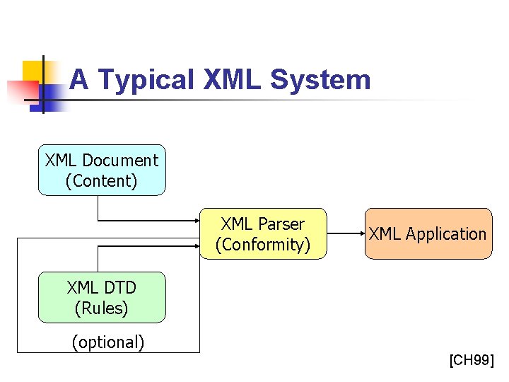A Typical XML System XML Document (Content) XML Parser (Conformity) XML Application XML DTD