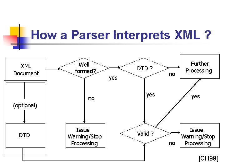 How a Parser Interprets XML ? XML Document Well formed? no DTD ? yes