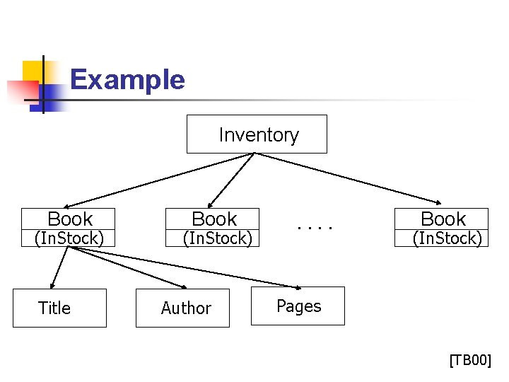 Example Inventory Book (In. Stock) Title Book (In. Stock) Author . . Book (In.