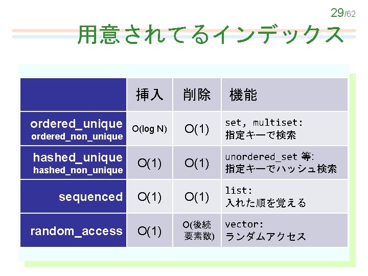 29/62 用意されてるインデックス 挿入 ordered_unique ordered_non_unique hashed_non_unique 削除 機能 O(log N) O(1) set, multiset: 指定キーで検索