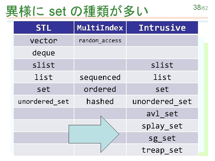 異様に set の種類が多い STL Multi. Index vector deque slist set random_access unordered_set sequenced ordered