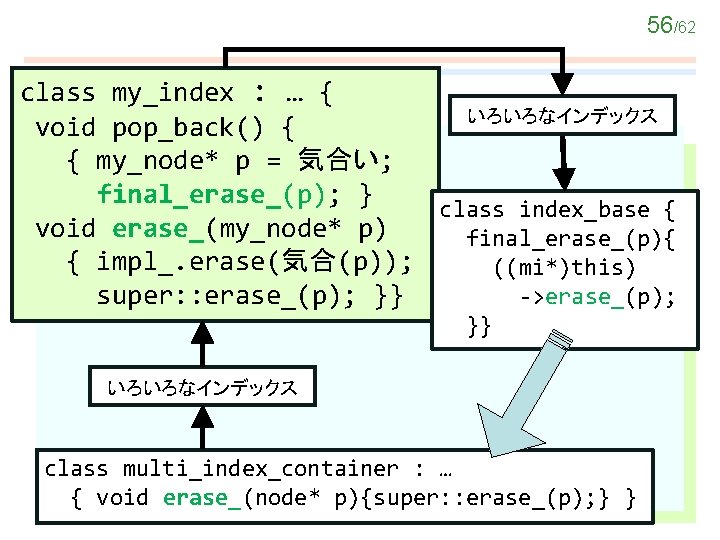 56/62 class my_index : … { いろいろなインデックス void pop_back() { { my_node* p =