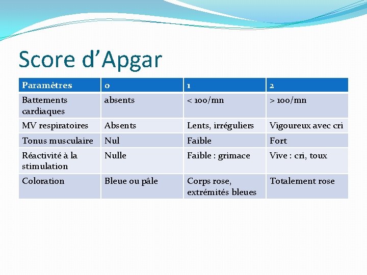 Score d’Apgar Paramètres 0 1 2 Battements cardiaques absents < 100/mn > 100/mn MV