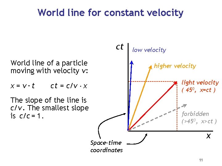 World line for constant velocity ct World line of a particle moving with velocity
