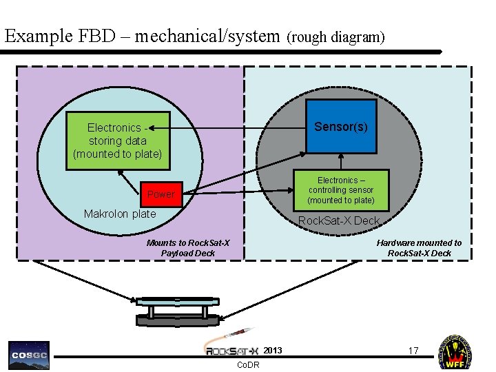 Example FBD – mechanical/system (rough diagram) Sensor(s) Electronics storing data (mounted to plate) Electronics