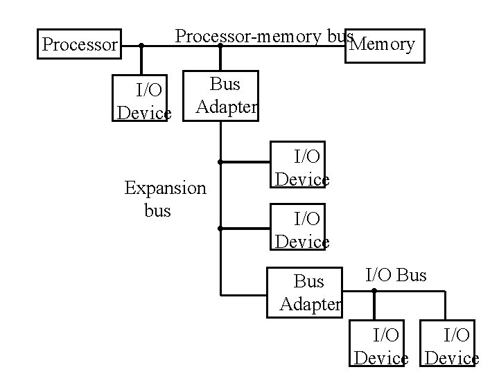 Processor-memory bus. Memory Processor I/O Device Bus Adapter Expansion bus I/O Device Bus Adapter