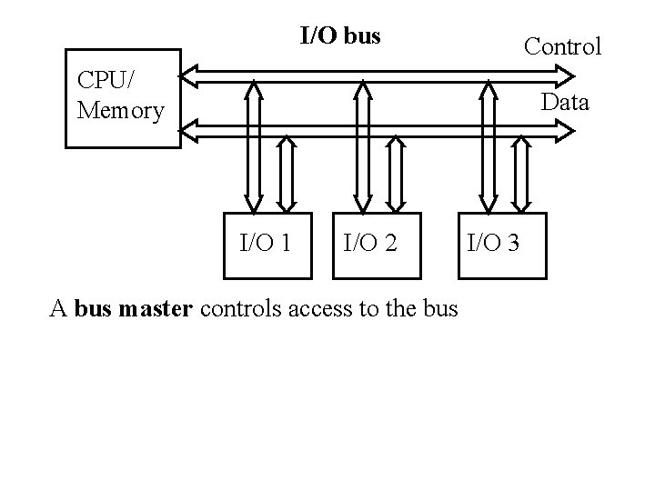 I/O bus Control CPU/ Memory Data I/O 1 I/O 2 A bus master controls