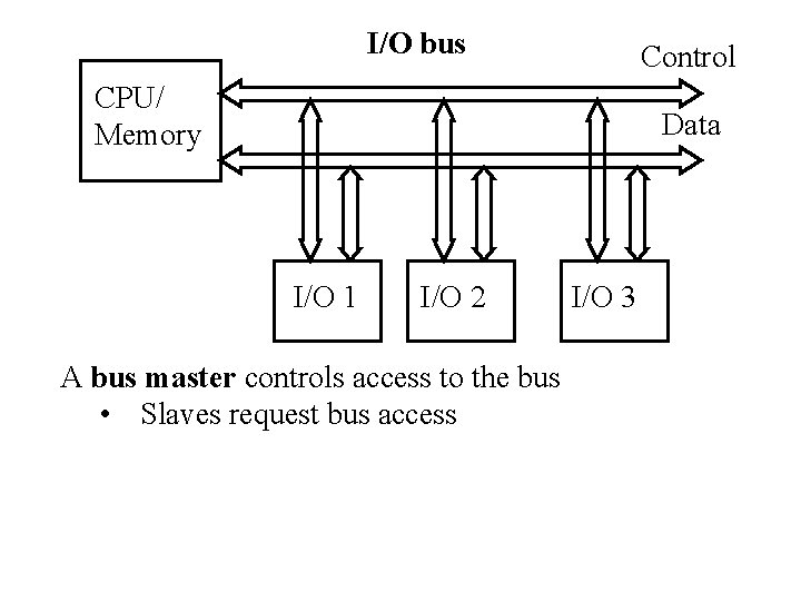 I/O bus Control CPU/ Memory Data I/O 1 I/O 2 A bus master controls